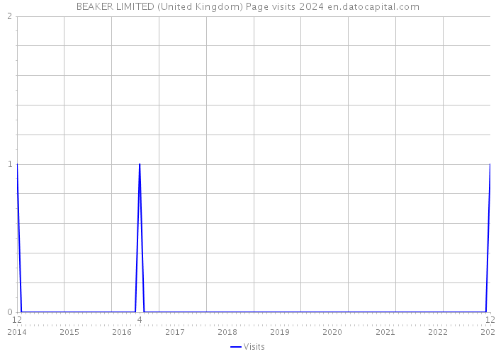 BEAKER LIMITED (United Kingdom) Page visits 2024 