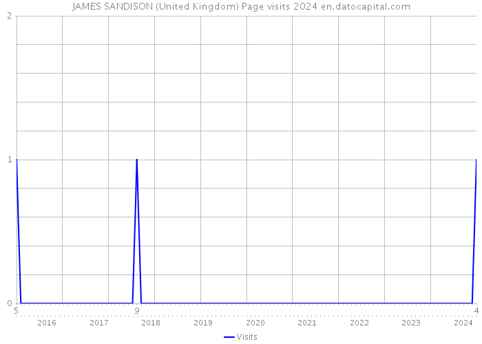 JAMES SANDISON (United Kingdom) Page visits 2024 