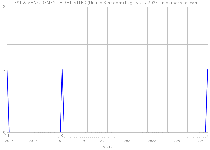 TEST & MEASUREMENT HIRE LIMITED (United Kingdom) Page visits 2024 