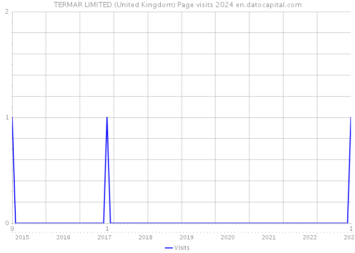 TERMAR LIMITED (United Kingdom) Page visits 2024 