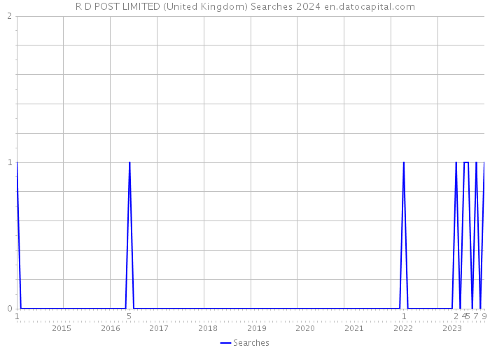 R D POST LIMITED (United Kingdom) Searches 2024 