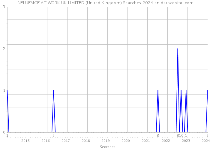 INFLUEMCE AT WORK UK LIMITED (United Kingdom) Searches 2024 