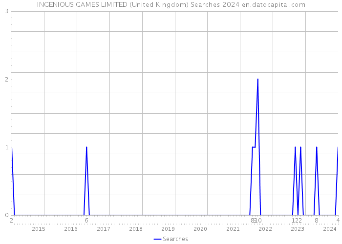 INGENIOUS GAMES LIMITED (United Kingdom) Searches 2024 