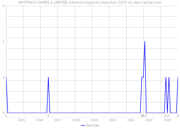 HASTINGS GAMES 2 LIMITED (United Kingdom) Searches 2024 
