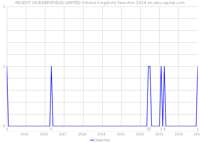 REGENT (HUDDERSFIELD) LIMITED (United Kingdom) Searches 2024 