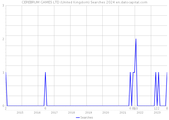 CEREBRUM GAMES LTD (United Kingdom) Searches 2024 