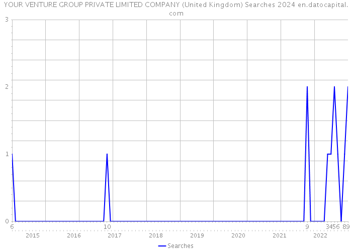 YOUR VENTURE GROUP PRIVATE LIMITED COMPANY (United Kingdom) Searches 2024 