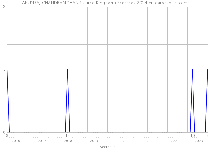 ARUNRAJ CHANDRAMOHAN (United Kingdom) Searches 2024 