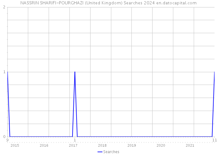 NASSRIN SHARIFI-POURGHAZI (United Kingdom) Searches 2024 