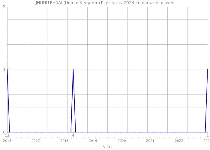 JHUNU BARAI (United Kingdom) Page visits 2024 