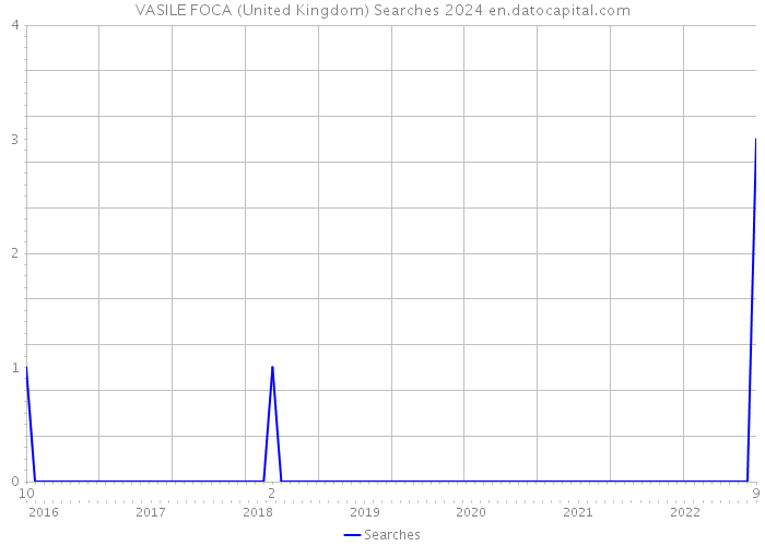 VASILE FOCA (United Kingdom) Searches 2024 