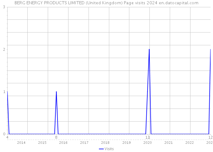 BERG ENERGY PRODUCTS LIMITED (United Kingdom) Page visits 2024 