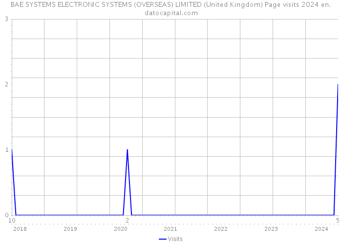 BAE SYSTEMS ELECTRONIC SYSTEMS (OVERSEAS) LIMITED (United Kingdom) Page visits 2024 