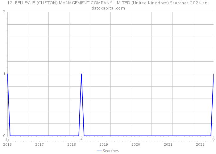 12, BELLEVUE (CLIFTON) MANAGEMENT COMPANY LIMITED (United Kingdom) Searches 2024 