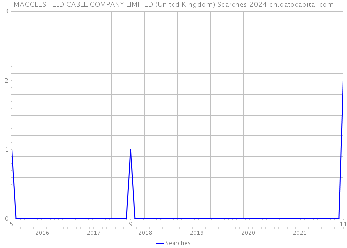MACCLESFIELD CABLE COMPANY LIMITED (United Kingdom) Searches 2024 