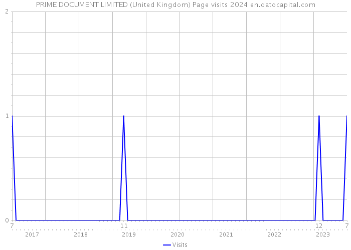PRIME DOCUMENT LIMITED (United Kingdom) Page visits 2024 