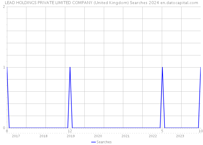 LEAD HOLDINGS PRIVATE LIMITED COMPANY (United Kingdom) Searches 2024 