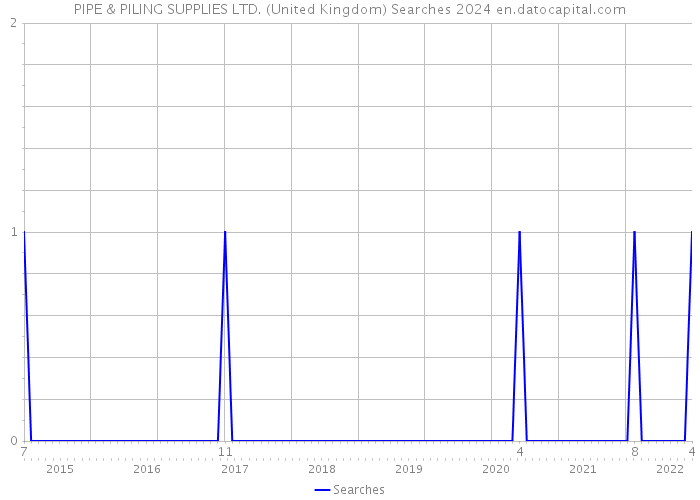 PIPE & PILING SUPPLIES LTD. (United Kingdom) Searches 2024 