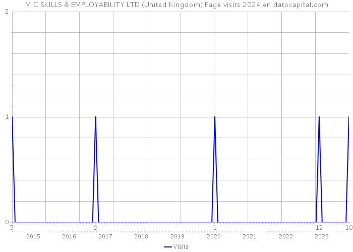 MIC SKILLS & EMPLOYABILITY LTD (United Kingdom) Page visits 2024 