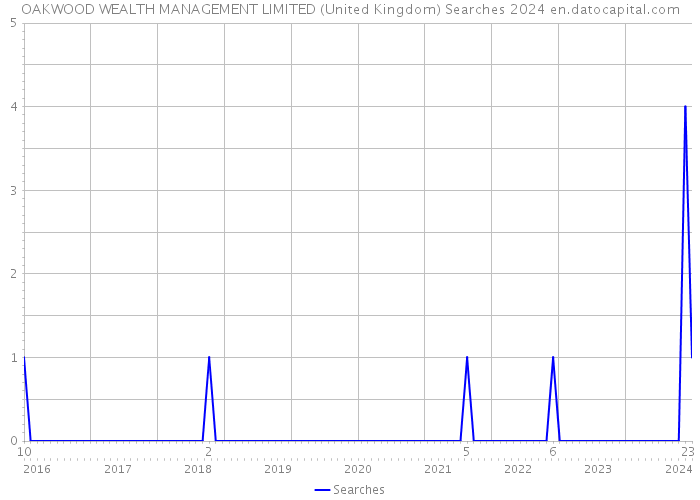 OAKWOOD WEALTH MANAGEMENT LIMITED (United Kingdom) Searches 2024 