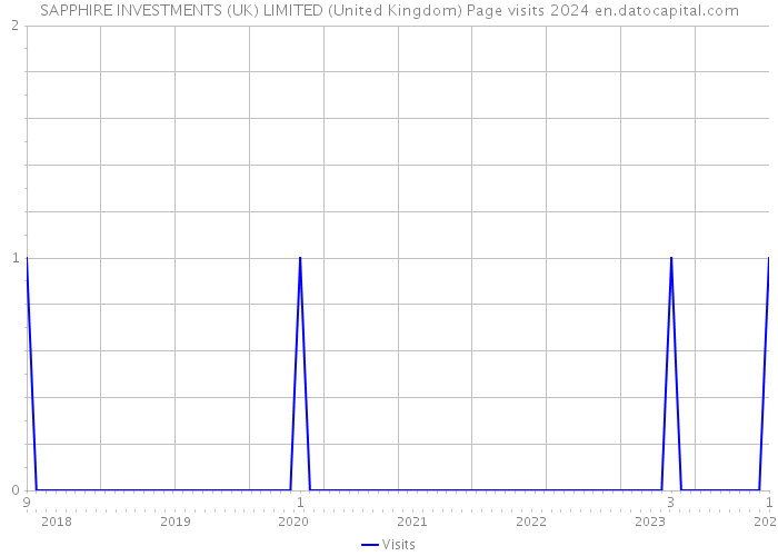 SAPPHIRE INVESTMENTS (UK) LIMITED (United Kingdom) Page visits 2024 