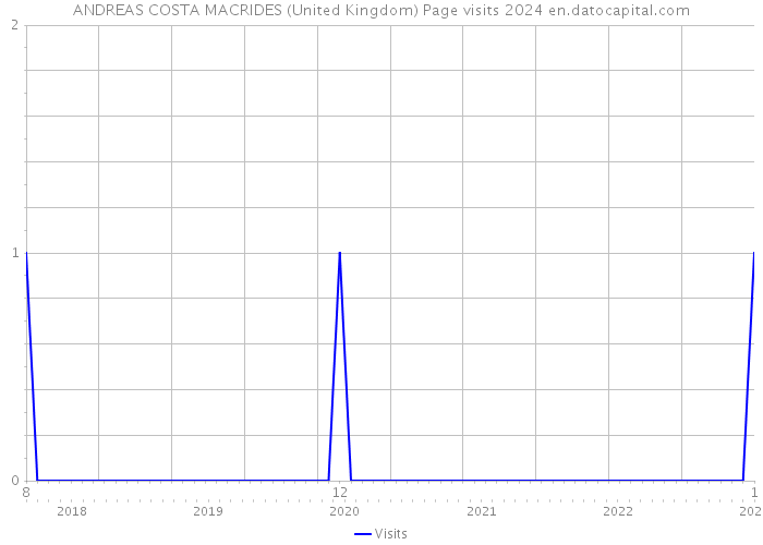 ANDREAS COSTA MACRIDES (United Kingdom) Page visits 2024 