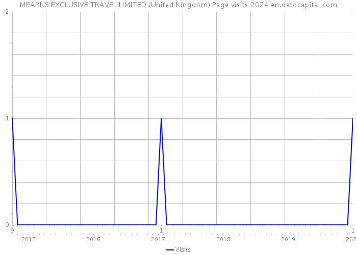 MEARNS EXCLUSIVE TRAVEL LIMITED (United Kingdom) Page visits 2024 