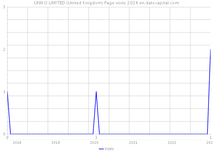 UNIKO LIMITED (United Kingdom) Page visits 2024 