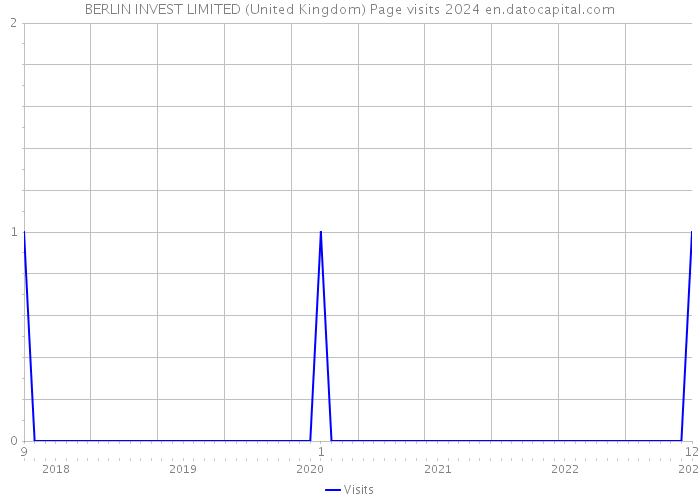 BERLIN INVEST LIMITED (United Kingdom) Page visits 2024 