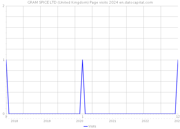 GRAM SPICE LTD (United Kingdom) Page visits 2024 