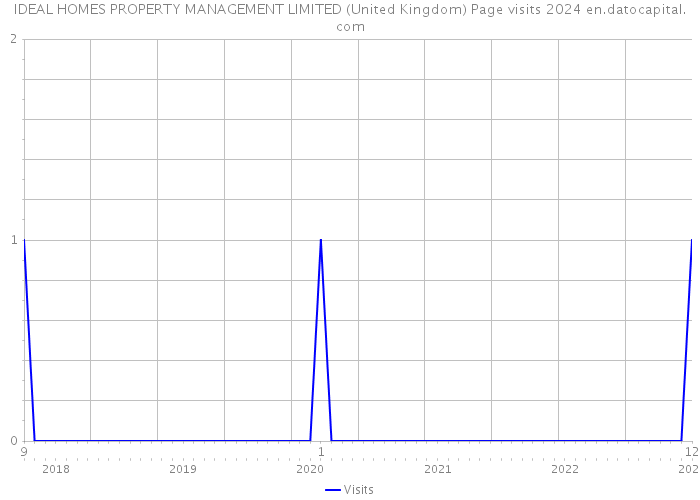 IDEAL HOMES PROPERTY MANAGEMENT LIMITED (United Kingdom) Page visits 2024 