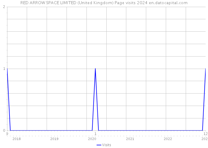 RED ARROW SPACE LIMITED (United Kingdom) Page visits 2024 