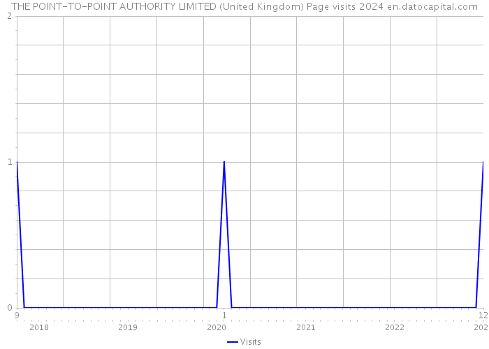 THE POINT-TO-POINT AUTHORITY LIMITED (United Kingdom) Page visits 2024 