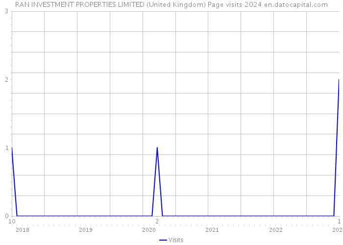 RAN INVESTMENT PROPERTIES LIMITED (United Kingdom) Page visits 2024 