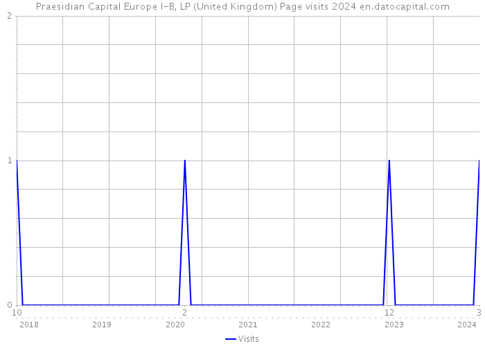 Praesidian Capital Europe I-B, LP (United Kingdom) Page visits 2024 