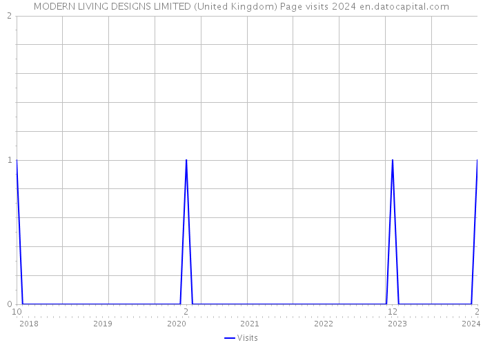 MODERN LIVING DESIGNS LIMITED (United Kingdom) Page visits 2024 