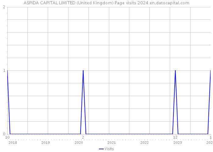 ASPIDA CAPITAL LIMITED (United Kingdom) Page visits 2024 