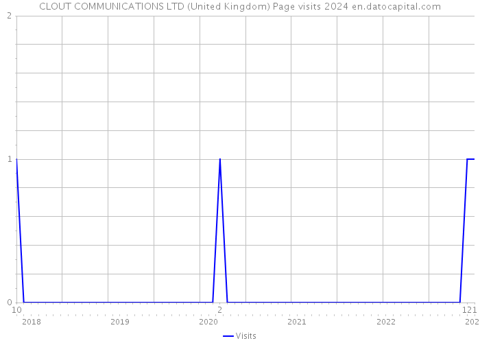 CLOUT COMMUNICATIONS LTD (United Kingdom) Page visits 2024 