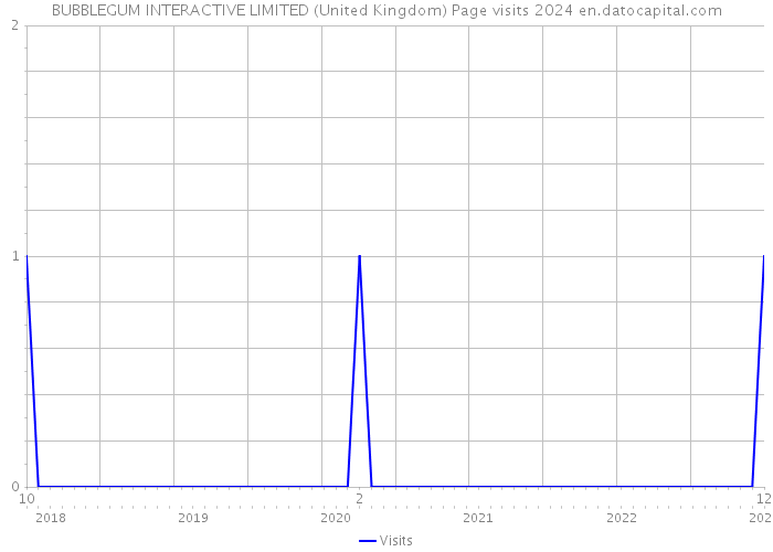 BUBBLEGUM INTERACTIVE LIMITED (United Kingdom) Page visits 2024 