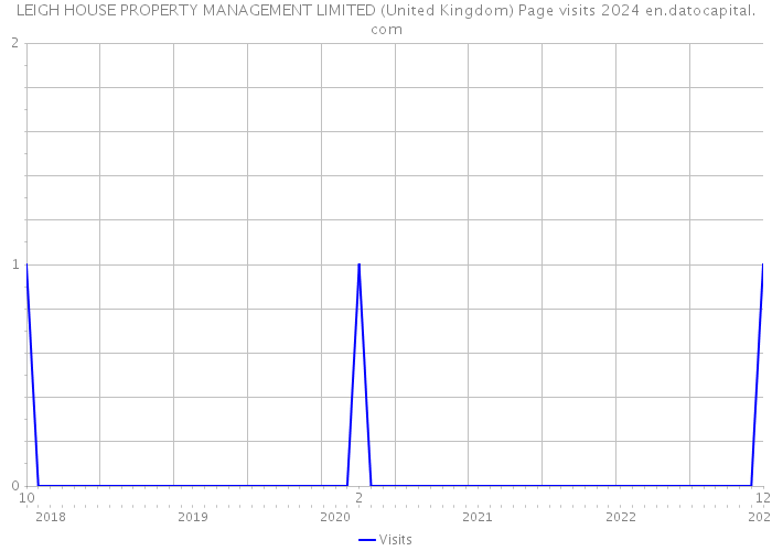 LEIGH HOUSE PROPERTY MANAGEMENT LIMITED (United Kingdom) Page visits 2024 