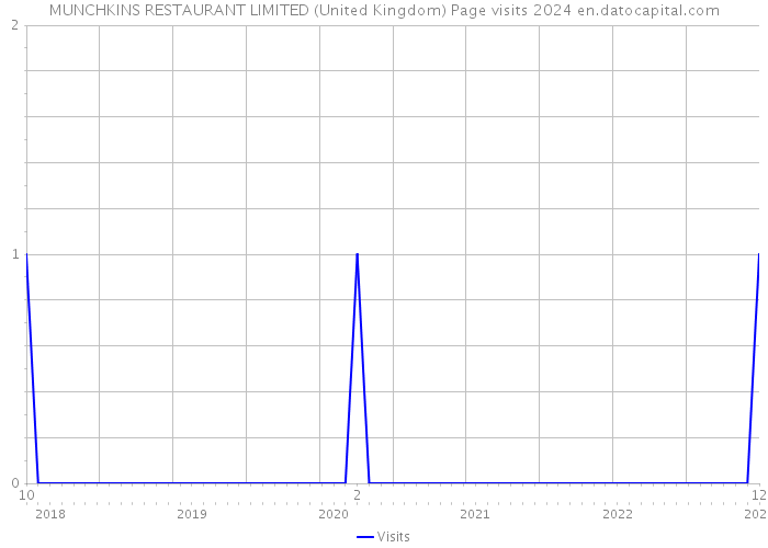 MUNCHKINS RESTAURANT LIMITED (United Kingdom) Page visits 2024 