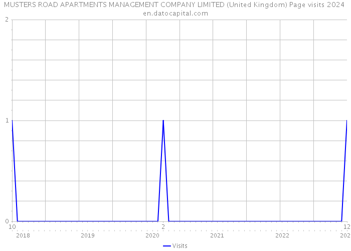 MUSTERS ROAD APARTMENTS MANAGEMENT COMPANY LIMITED (United Kingdom) Page visits 2024 