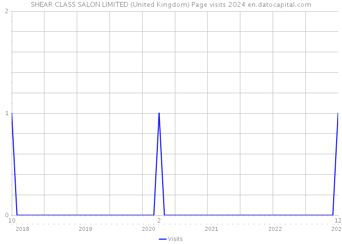 SHEAR CLASS SALON LIMITED (United Kingdom) Page visits 2024 