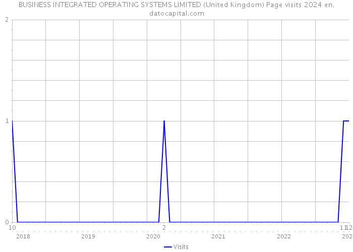BUSINESS INTEGRATED OPERATING SYSTEMS LIMITED (United Kingdom) Page visits 2024 
