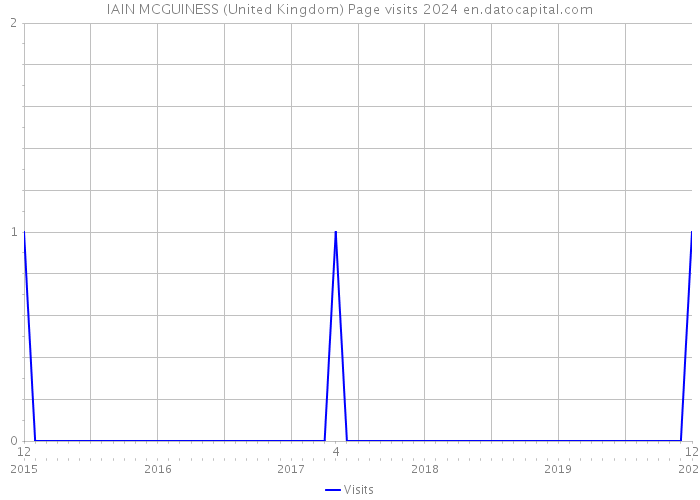 IAIN MCGUINESS (United Kingdom) Page visits 2024 