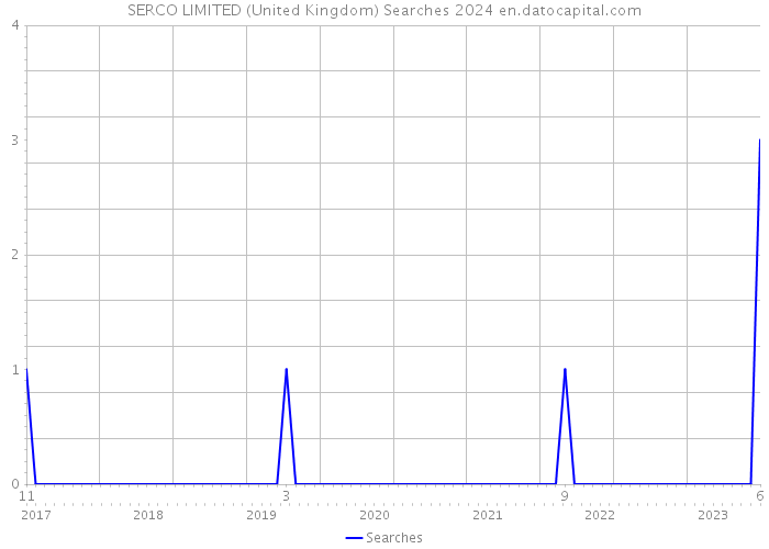 SERCO LIMITED (United Kingdom) Searches 2024 