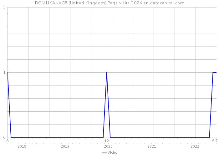 DON LIYANAGE (United Kingdom) Page visits 2024 