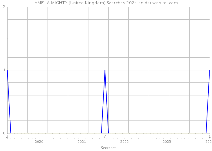 AMELIA MIGHTY (United Kingdom) Searches 2024 