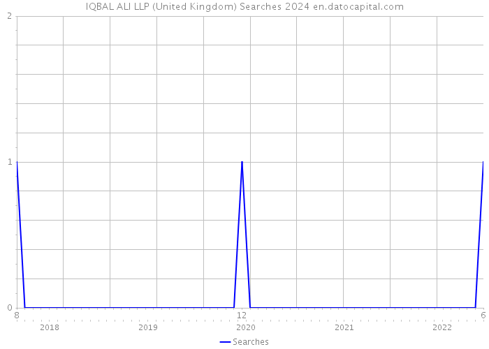 IQBAL ALI LLP (United Kingdom) Searches 2024 