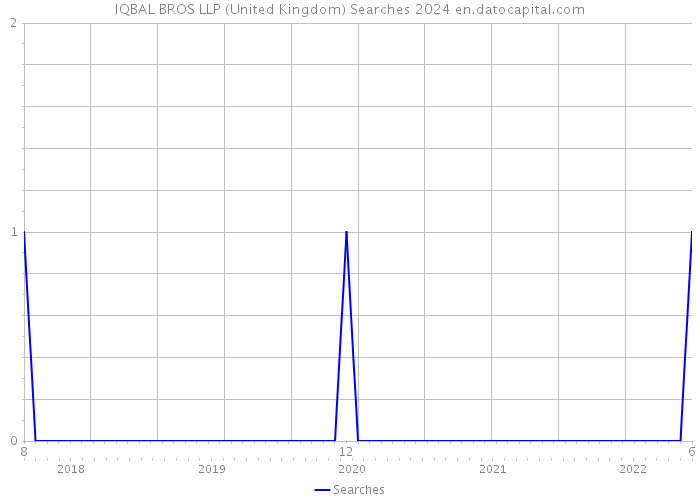 IQBAL BROS LLP (United Kingdom) Searches 2024 